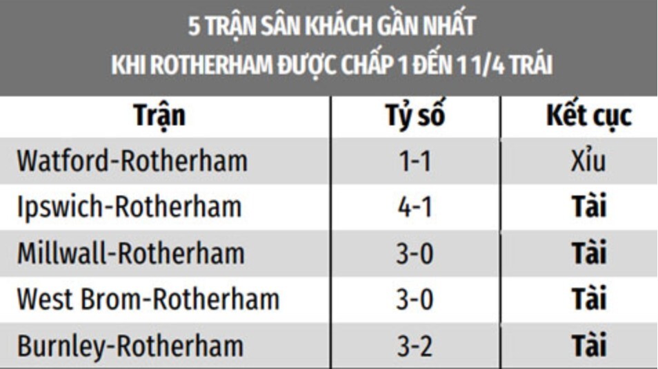 Swansea vs Rotherham