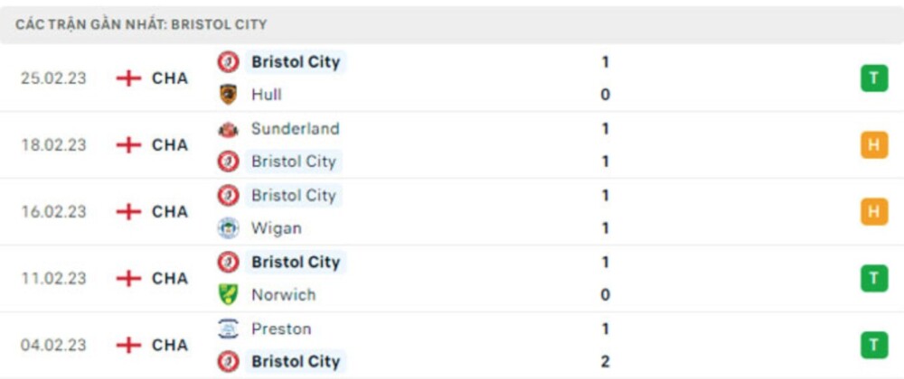 Bristol vs Man City