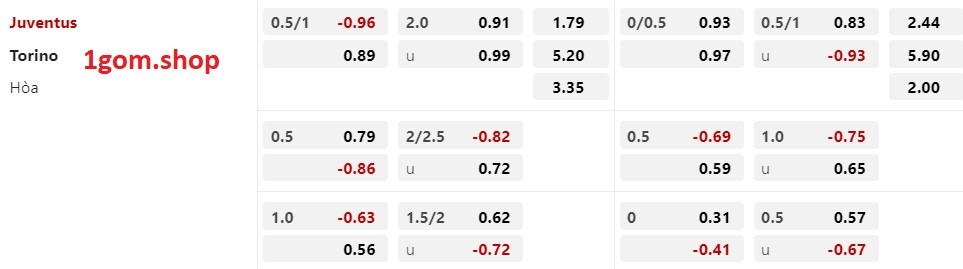 Tỷ lệ kèo Châu Á Juventus vs Torino