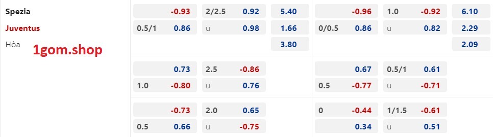 Tỷ lệ kèo Châu Á Spezia vs Juventus