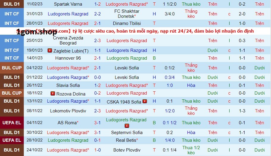 Phong độ của Ludogorets gần đây