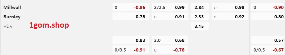 Tỷ lệ kèo Châu Á Millwall vs Burnley