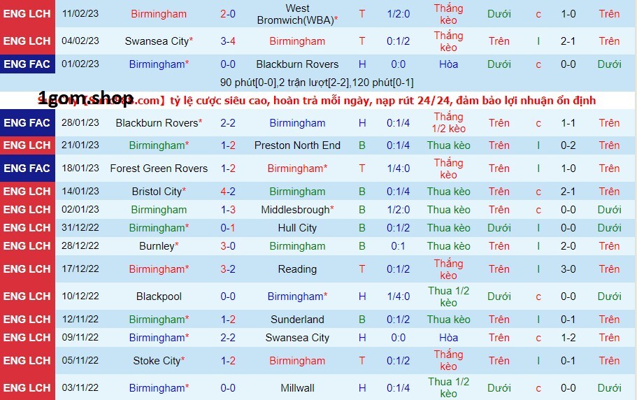 Phong độ của Birmingham City gần đây