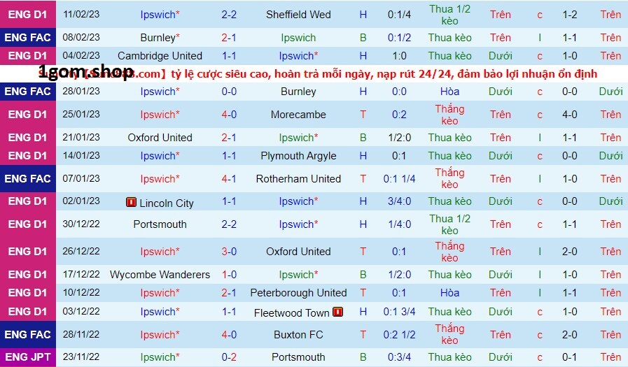 Phong độ của Ipswich Town gần đây