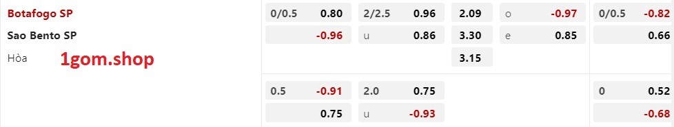 Tỷ lệ kèo Châu Á Botafogo vs Sao Bento