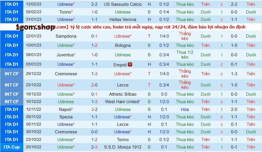 Phong độ của Udinese gần đây