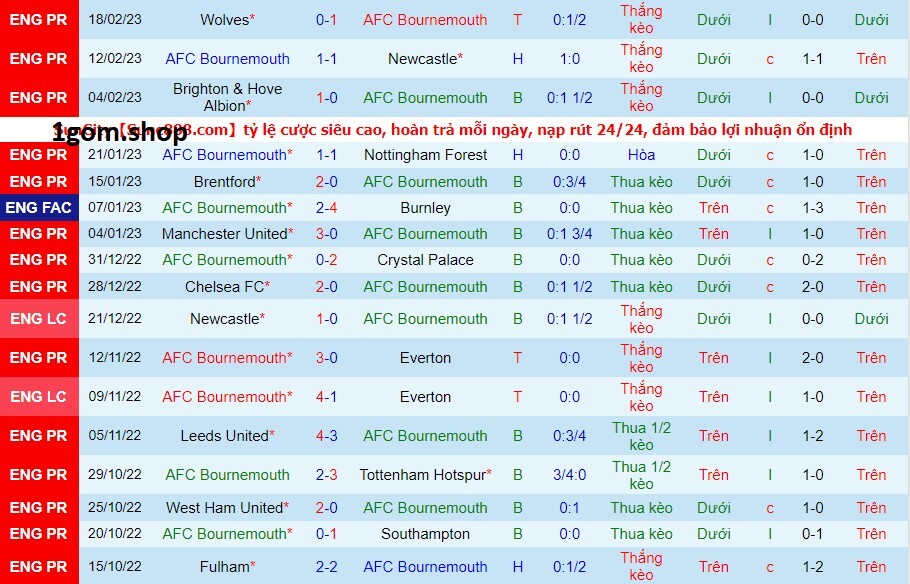 Phong độ của Bournemouth gần đây