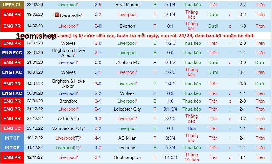 Phong độ của Liverpool gần đây