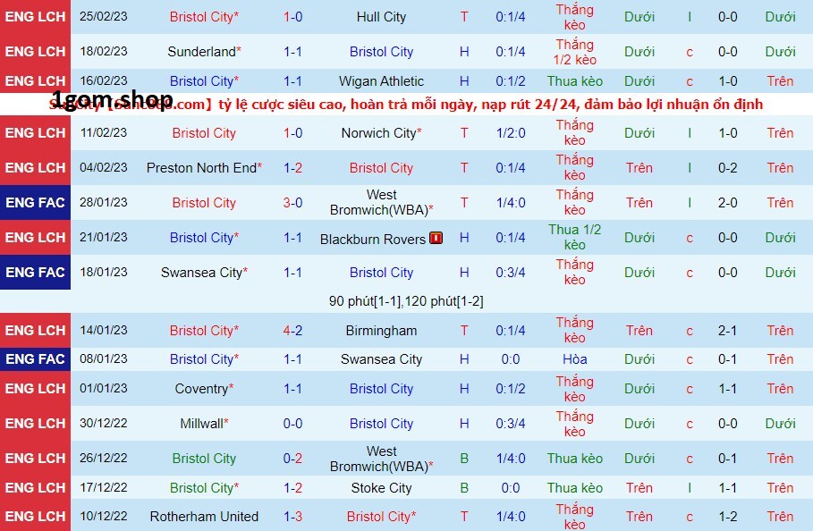 Phong độ của Bristol City gần đây