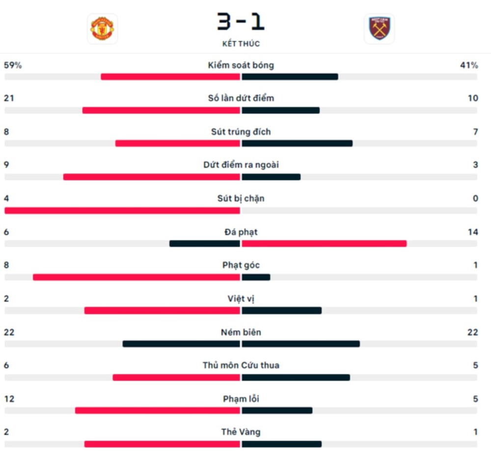 MU vs West Ham