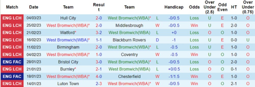 West Brom vs Wigan