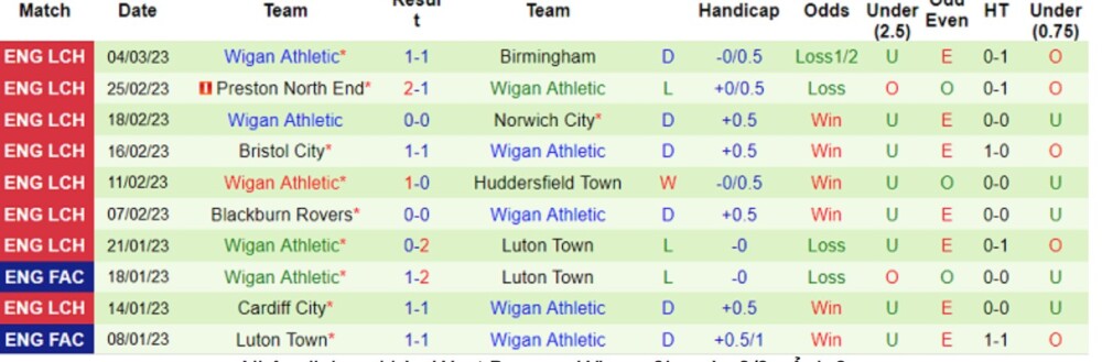 West Brom vs Wigan