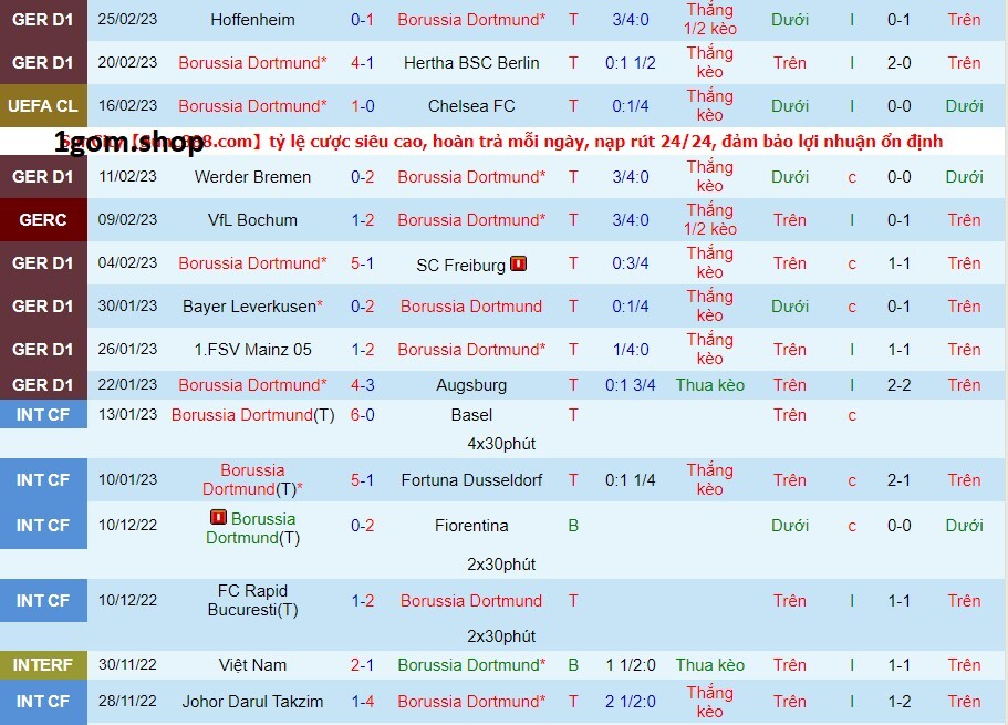 Phong độ của Dortmund gần đây