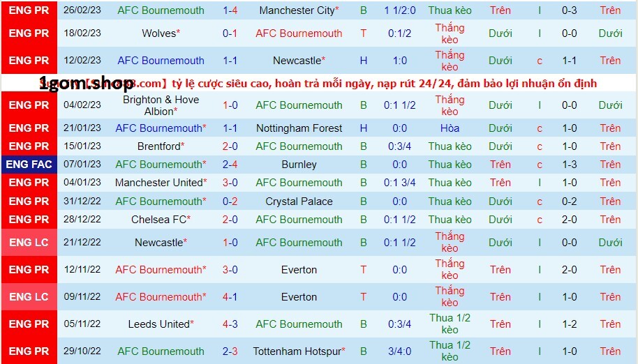 Phong độ của Bournemouth gần đây