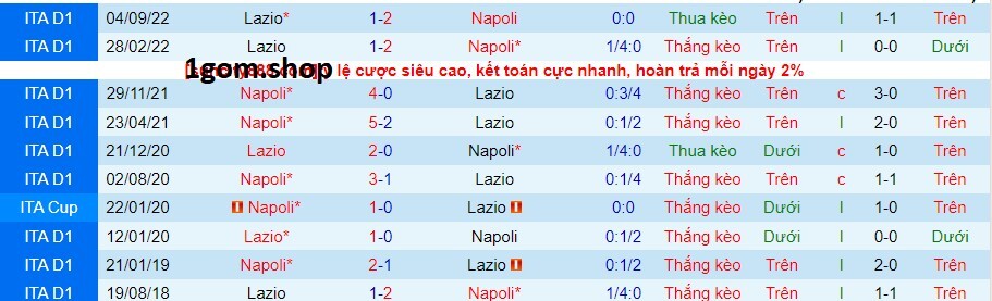 Thành tích đối đầu giữa Napoli vs Lazio