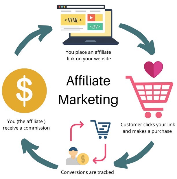 affiliate marketing